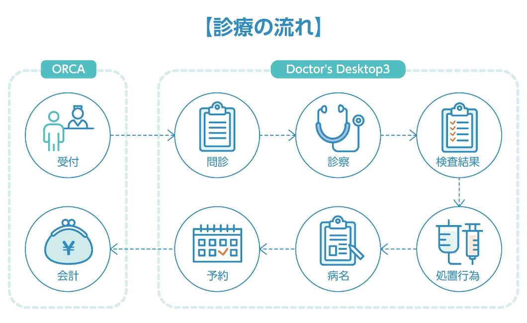 診療の流れ