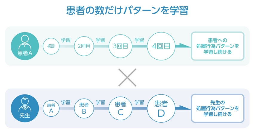 M3DigiKarの自動学習機能