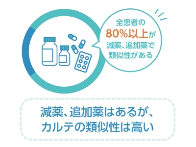 減薬、追加薬はあるが、カルテの類似性は高い