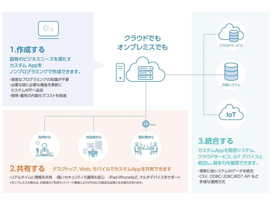 Claris FileMakerの特徴