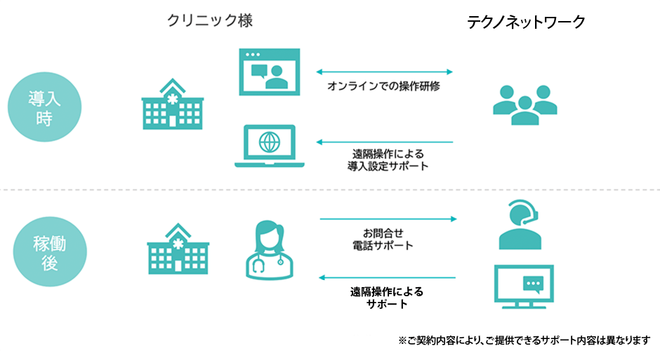 サポートについて