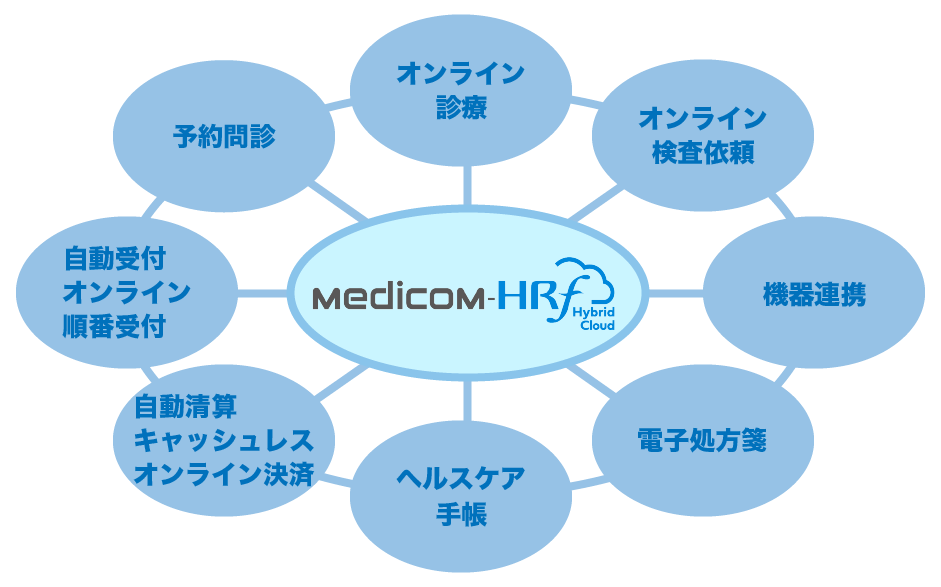 Medicom-HRf Hybrid Cloud
