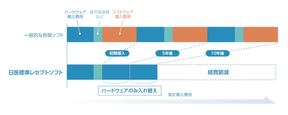 ソフトウェアが無償提供だから圧倒的な経済性を誇ります