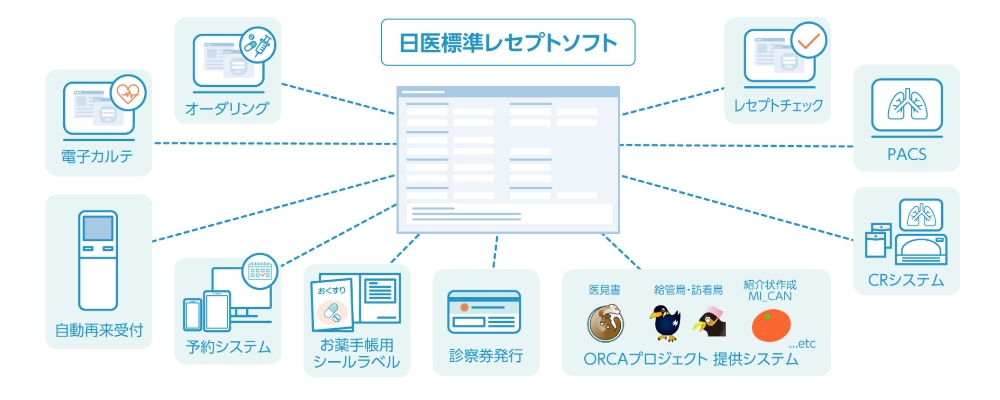 様々な医療ソフトとの連携により、ニーズに合わせた拡張が可能