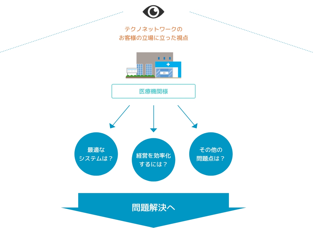 テクノネットワークのソリューション